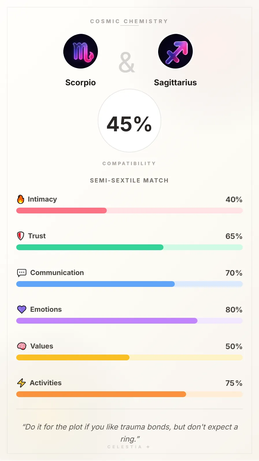 Scorpio and Sagittarius Compatibility Card - 45% Match