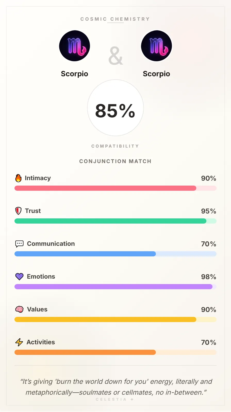 Scorpio and Scorpio Compatibility Card - 85% Match