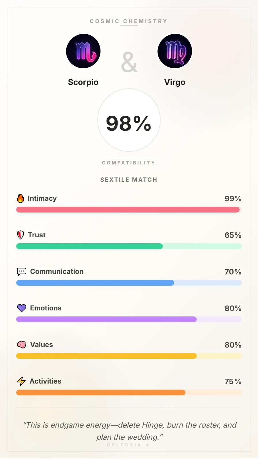 Scorpio and Virgo Compatibility Card - 98% Match