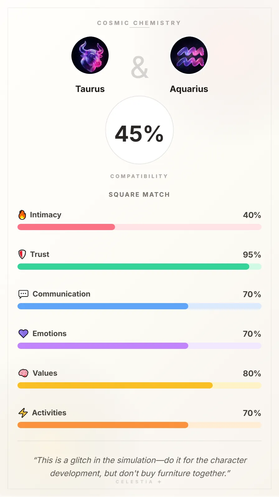 Taurus and Aquarius Compatibility Card - 45% Match