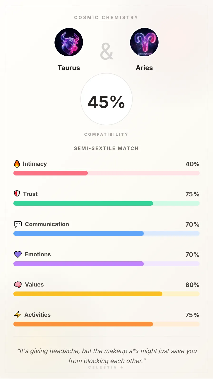Taurus and Aries Compatibility Card - 45% Match