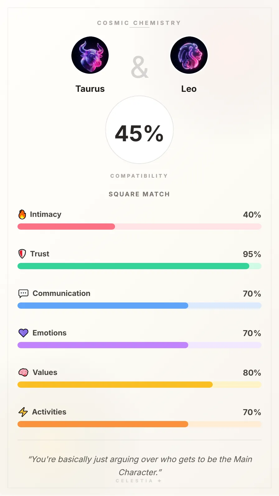 Taurus and Leo Compatibility Card - 45% Match