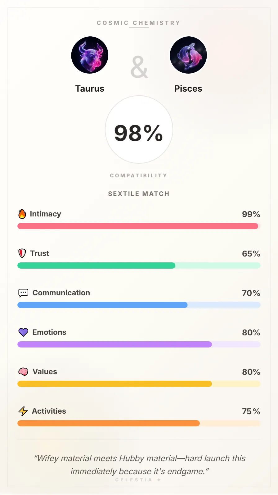 Taurus and Pisces Compatibility Card - 98% Match