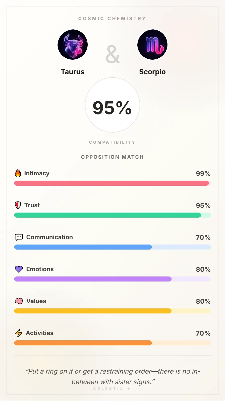 Taurus and Scorpio Compatibility Card - 95% Match