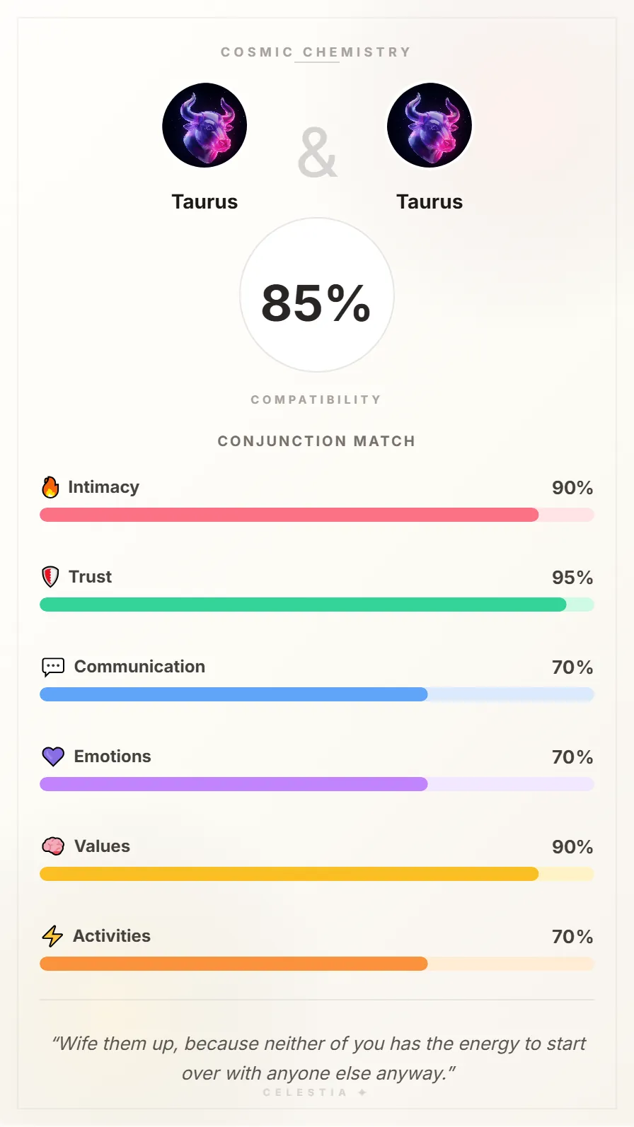 Taurus and Taurus Compatibility Card - 85% Match