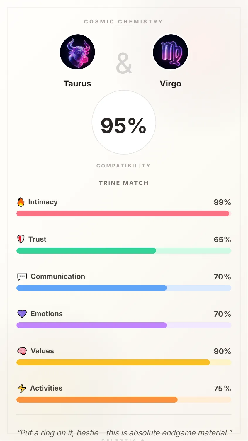 Taurus and Virgo Compatibility Card - 95% Match