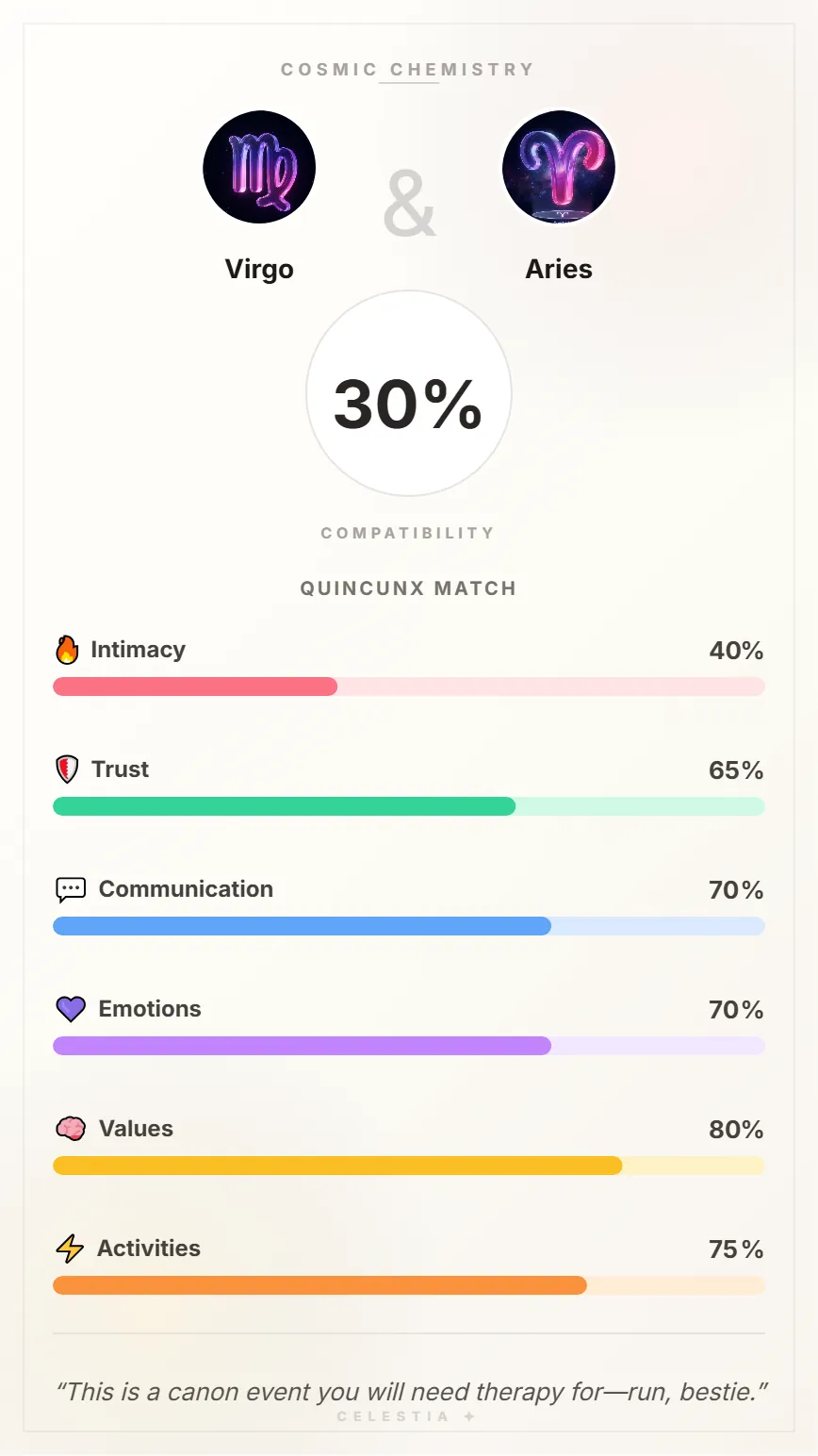 Virgo and Aries Compatibility Card - 30% Match