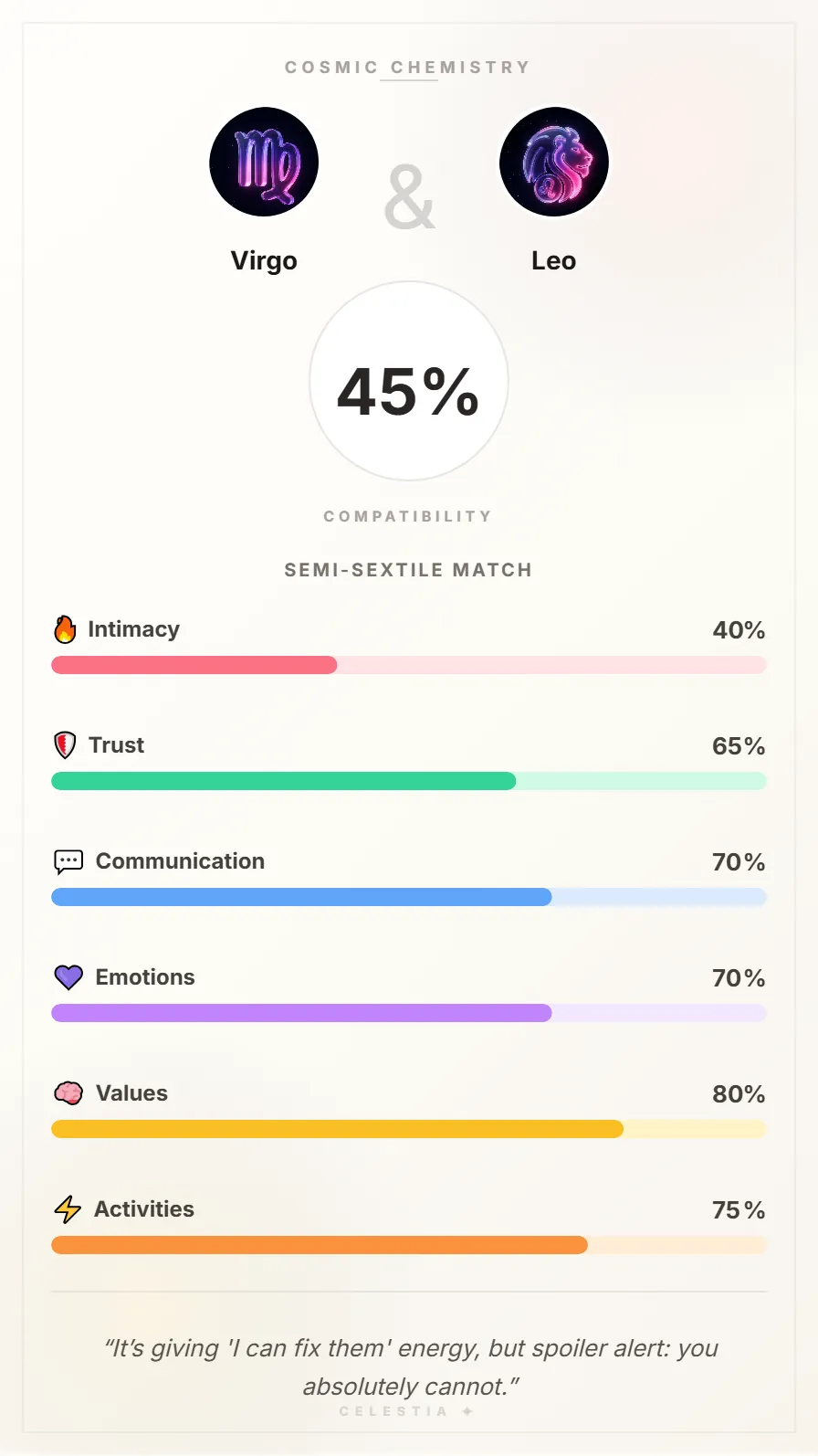 Virgo and Leo Compatibility Card - 45% Match
