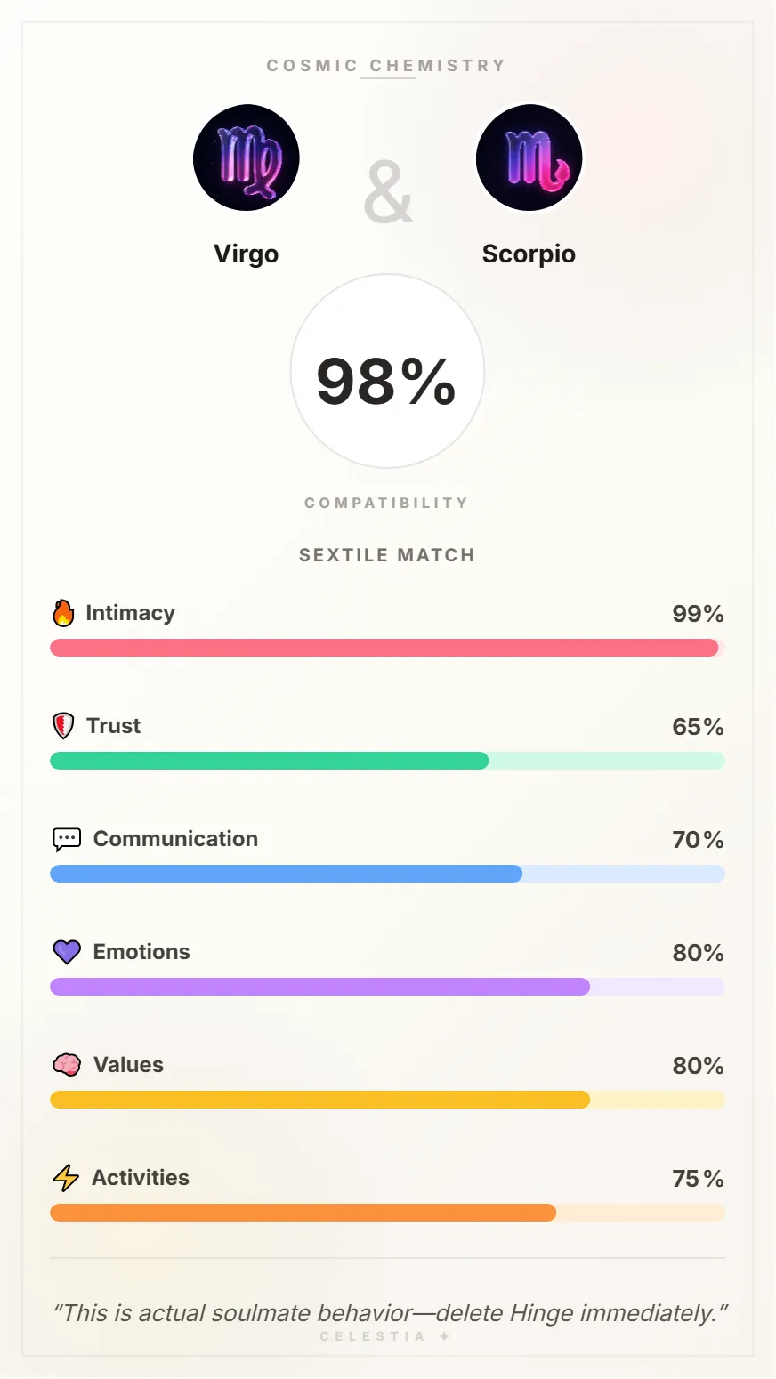 Virgo and Scorpio Compatibility Card - 98% Match