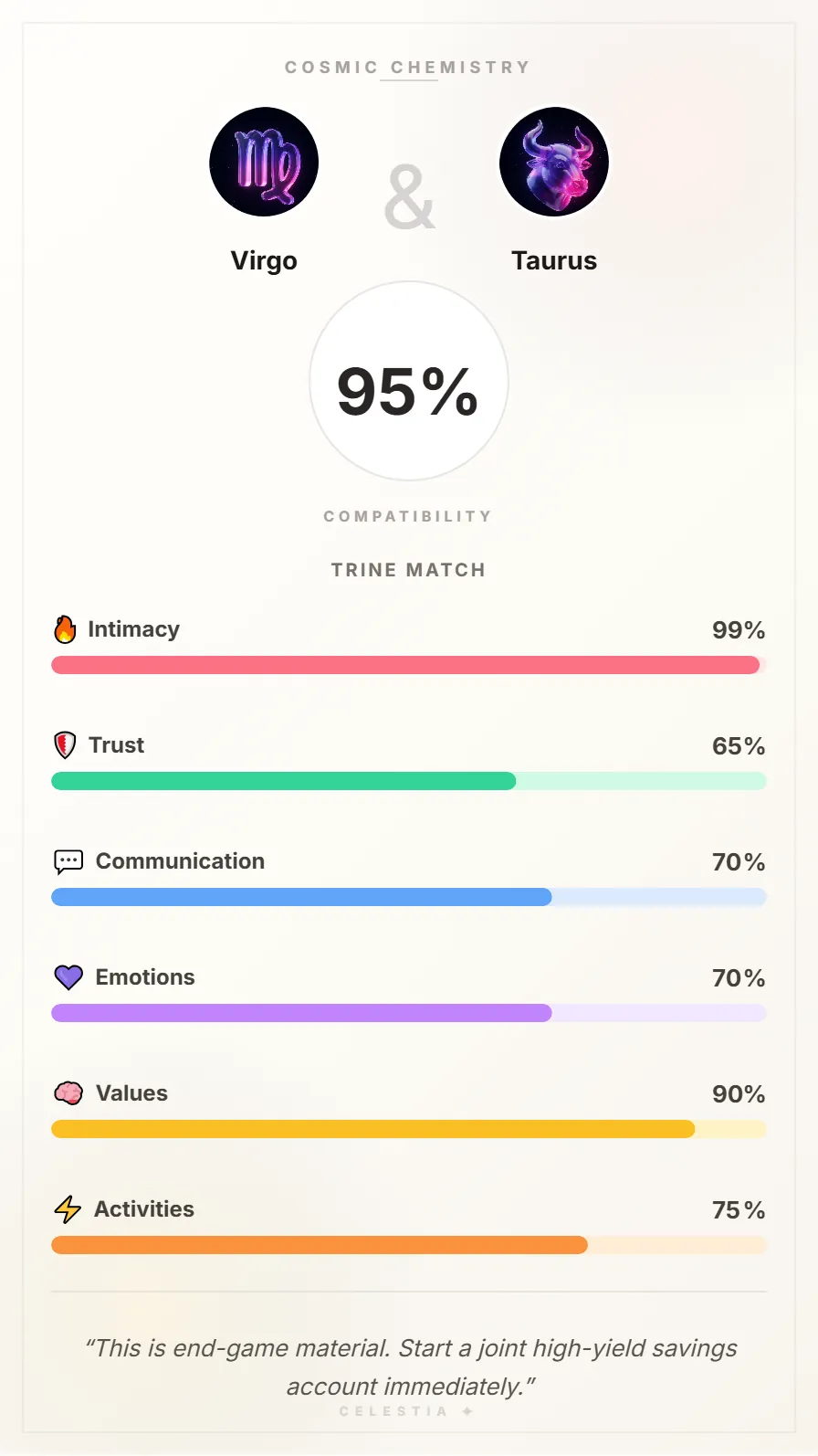 Virgo and Taurus Compatibility Card - 95% Match