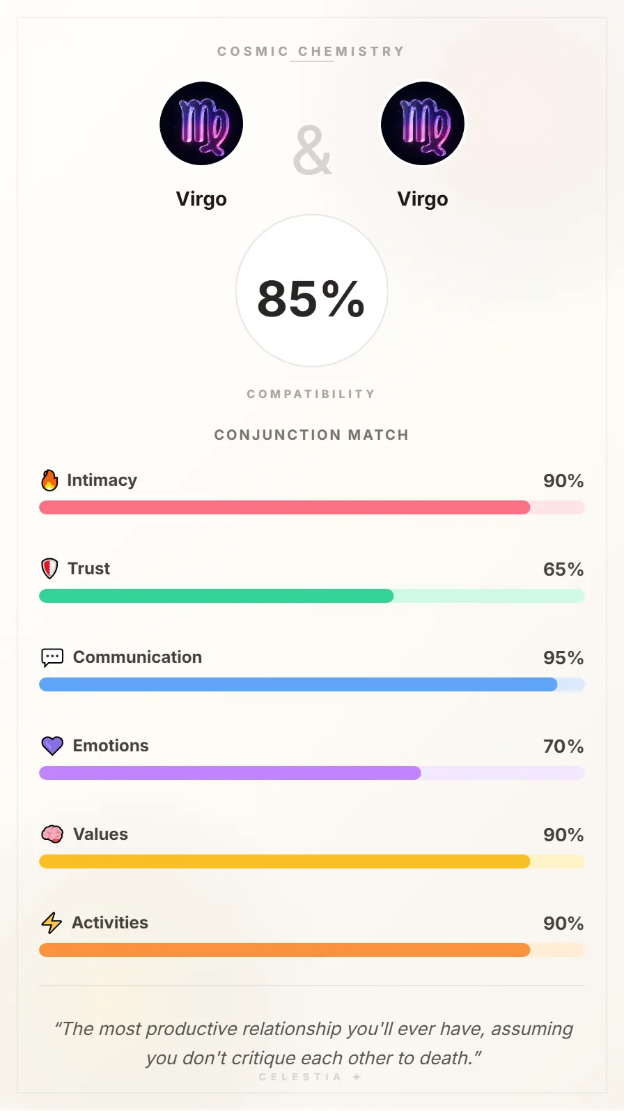 Virgo and Virgo Compatibility Card - 85% Match
